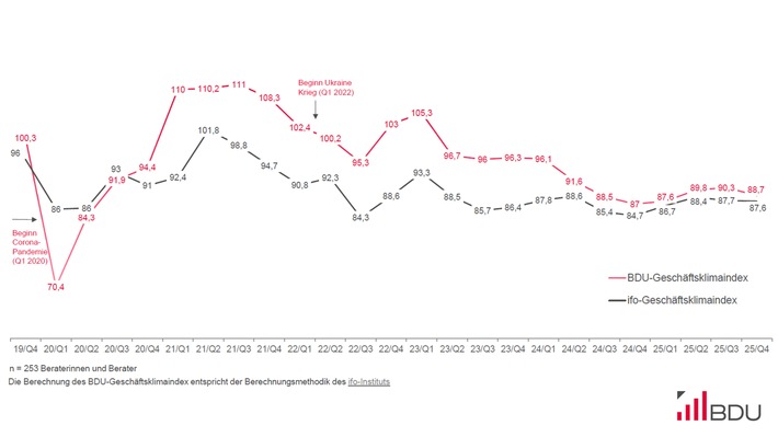 Geschäftsklimaindex Consulting: Trotz positivem Blick nach vorn fordern vielfältige Herausforderungen die Aufmerksamkeit der Branche