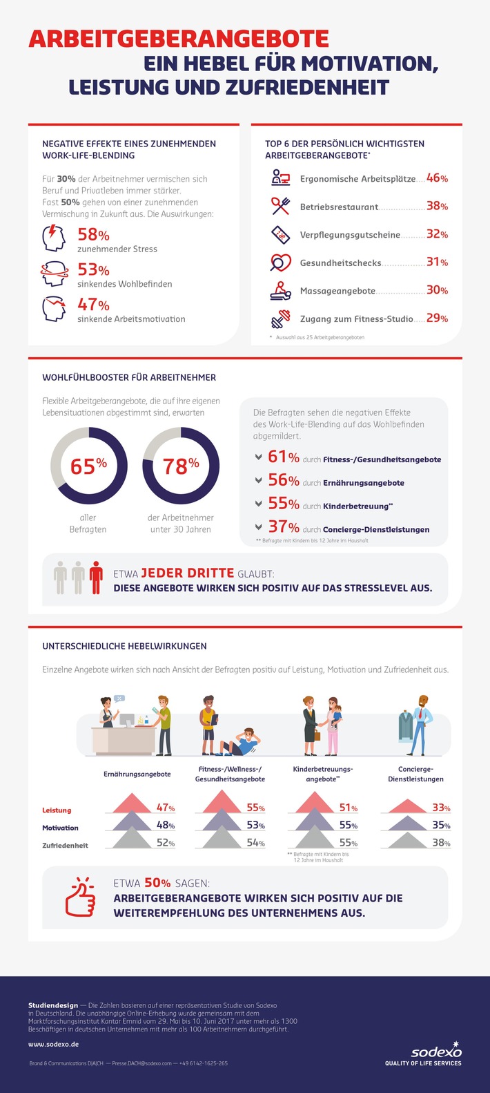Sodexo Arbeitsplatz Studie Service Angebote Konnen Die Mitarbeitermotivation Presseportal