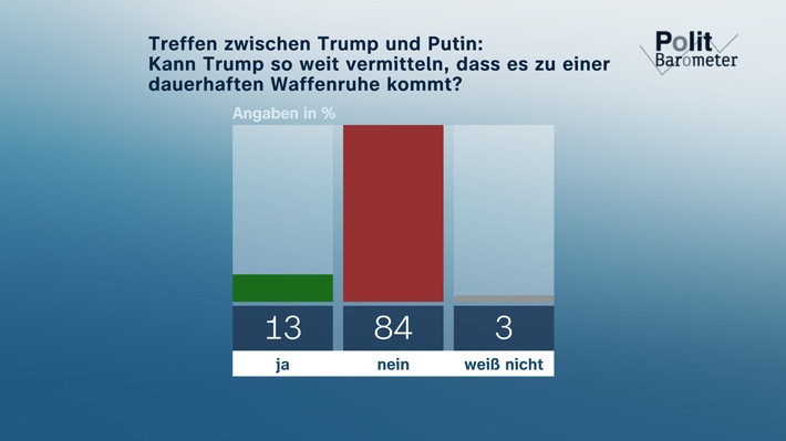 ZDF-Politbarometer August 2025