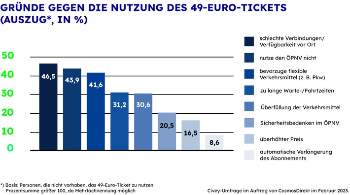 Zahl der Woche: 46,5 | 49-Euro-Ticket: Warum es einige nicht nutzen möchten