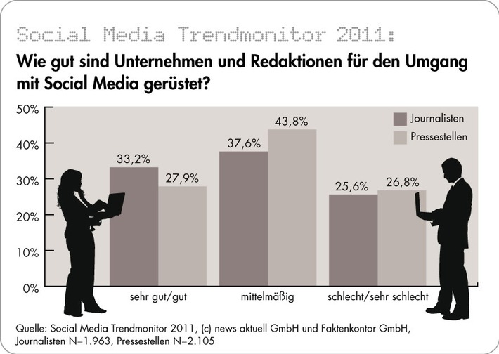 Social Media Trendmonitor: Noch immer Nachholbedarf bei Unternehmen und Redaktionen / Social Media gilt als "wertvolles Arbeitswerkzeug", aber oft auch noch als "notwendiges Übel" (mit Bild)