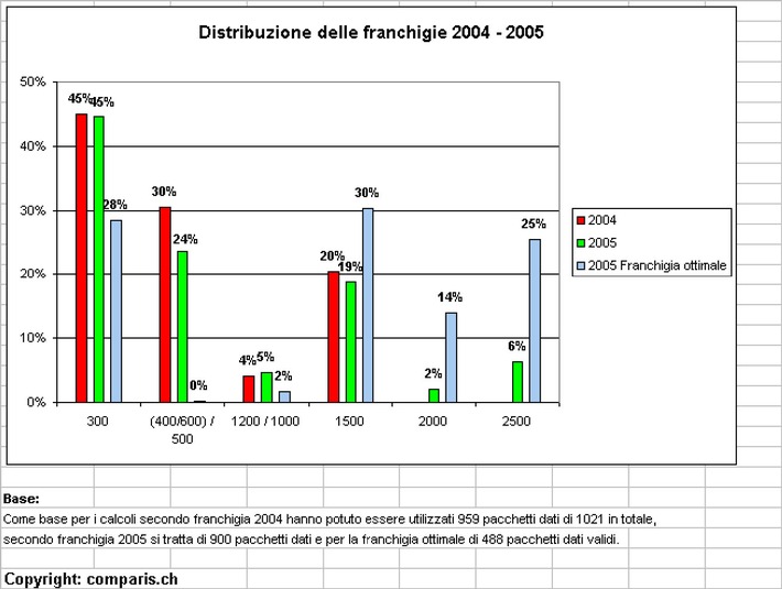 Studio rappresentativo sulle nuove franchigie nell