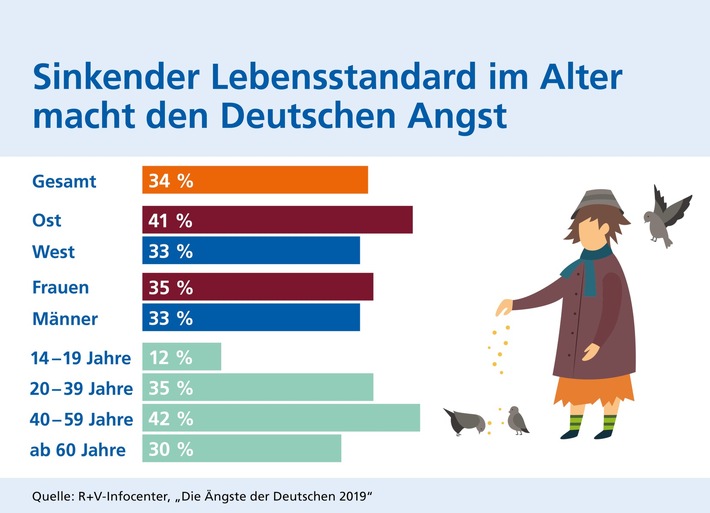 R+V: Altersarmut macht vielen Deutschen Angst