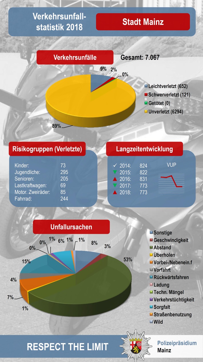 POL-PPMZ: Mainz, Polizeipräsidium Mainz stellt Unfallbilanz vor