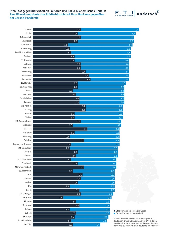 Analyse von 52 Städten: Welche deutschen Großstädte sich nach der Corona-Krise besser erholen werden – und bei wem sie größere Spuren hinterlässt