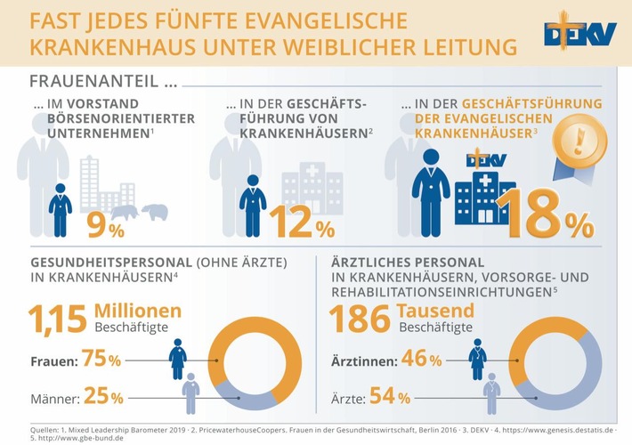 Fast jedes fünfte evangelische Krankenhaus unter weiblicher Leitung