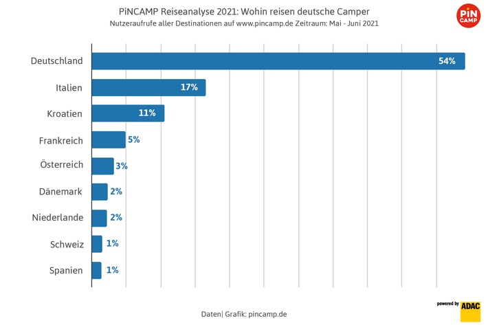 PiNCAMP Reiseanalyse zum Beginn der Feriensaison / Deutschland ist die Nummer 1 bei deutschen Campern / Italien, Kroatien und Frankreich sind die meistgesuchten Campingländer in Europa