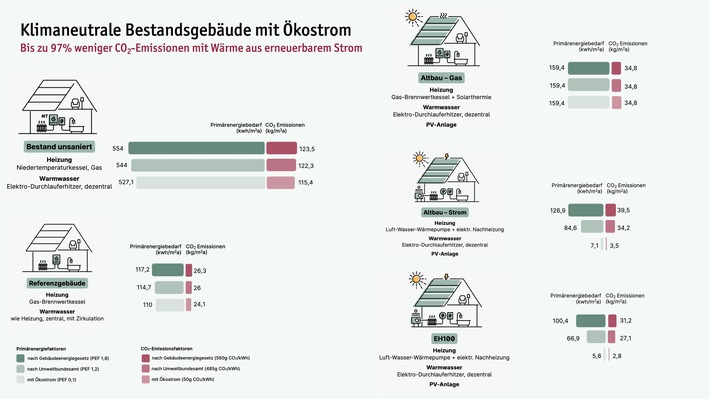 Studie: Geplante Heizungsvorgaben reichen nicht für klimaneutralen Gebäudebestand bis 2045