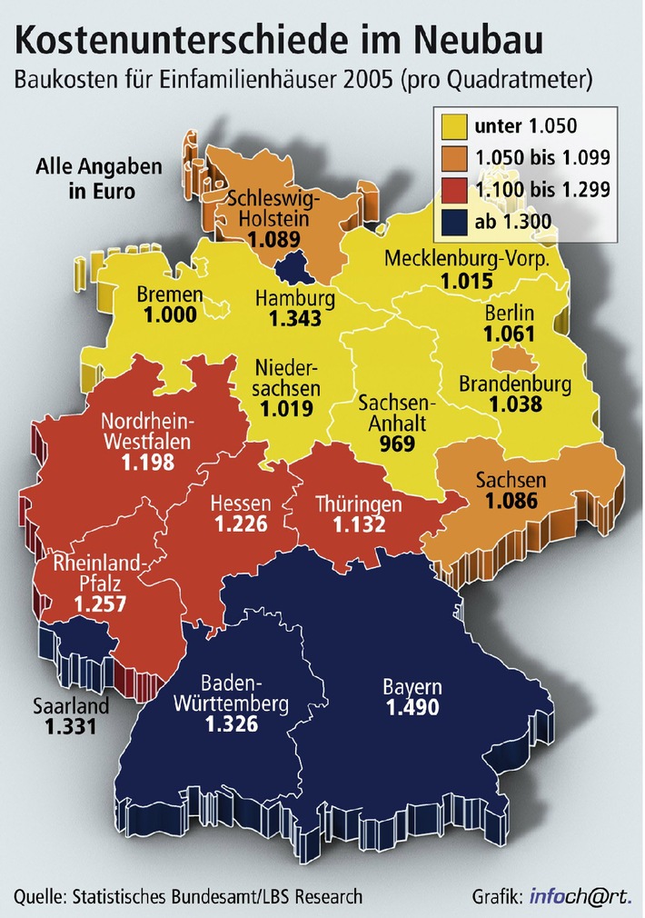 Baukosten: Eine Frage des Standorts / Quadratmeter ist in Bayern über 50 Prozent teurer als in Sachsen-Anhalt / Neue Eigenheime in Mecklenburg-Vorpommern mit 114 Quadratmetern am kleinsten