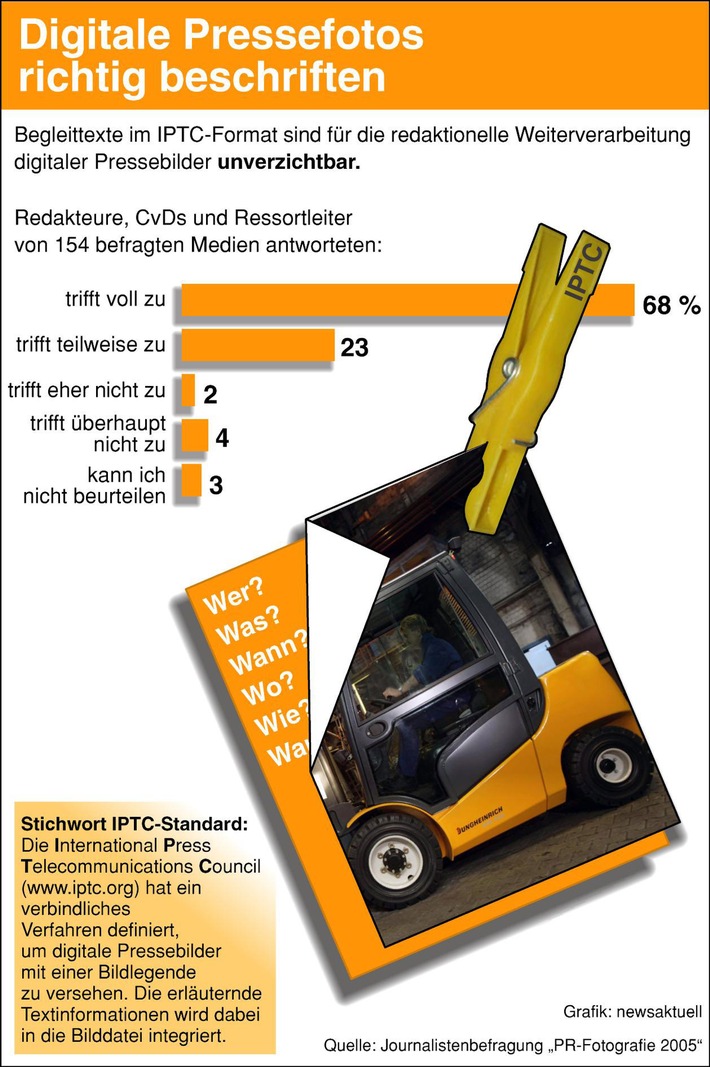 PR-Fotografie 2005: Journalisten fordern standardisierte Beschriftung von Pressebildern