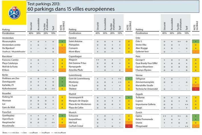 Zurich a le meilleur parking d&#039;Europe, Genève dans la moyenne