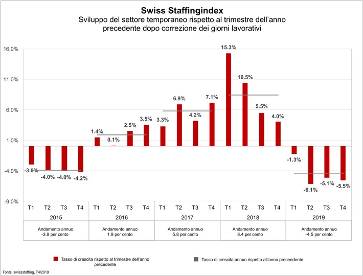 Swiss Staffingindex - Bilancio annuale rovinato: il settore del lavoro temporaneo subisce una contrazione del 4,5 per cento