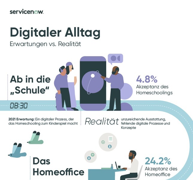 ServiceNow Infografik: Pandemie setzt neue Maßstäbe - Erwartungen an Digitalisierung deutlich gestiegen / Weiterer Text über ots und www.presseportal.de/nr/116783 / Die Verwendung dieses Bildes ist für redaktionelle Zwecke unter Beachtung ggf. genannter Nutzungsbedingungen honorarfrei. Veröffentlichung bitte mit Bildrechte-Hinweis.