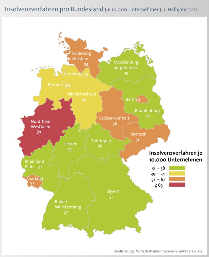 Firmeninsolvenzen sinken um 1,4 Prozent / Neugründungen, Gewerbe und Einzelunternehmen am stärksten von Pleite betroffen (BILD)