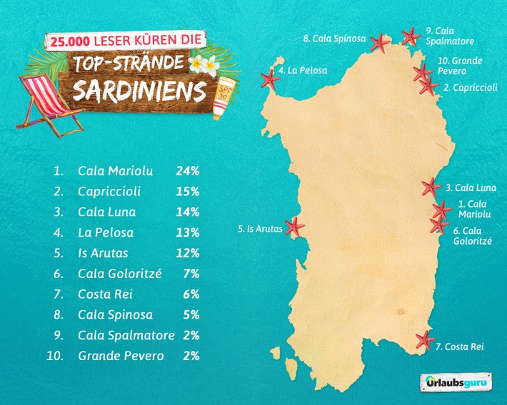 25.000 Leser küren die Top-Strände auf Sardinien