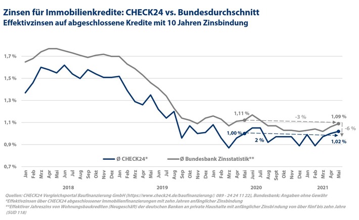 Baukredite: Zinsen online sechs Prozent günstiger als im Bundesschnitt