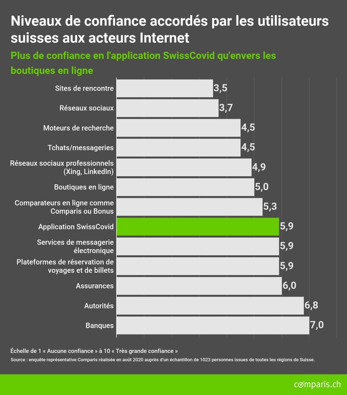 Communiqué de presse : Les Suisses font plus confiance à l&#039;app SwissCovid qu&#039;aux boutiques en ligne et aux réseaux sociaux professionnels