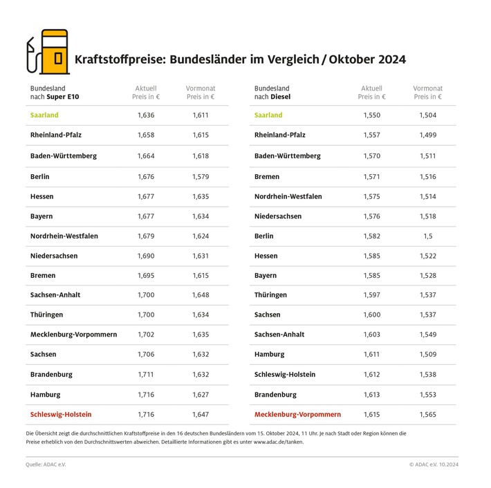 Tanken im Südwesten am preiswertesten / Kraftstoffpreise im Saarland am niedrigsten / Bundesländer im Norden und Nordosten am teuersten