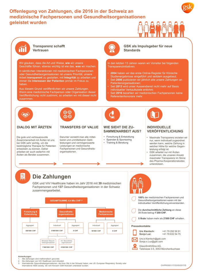 Konsequente Transparenz für Patienten: GSK führt den "EFPIA Disclosure-Code" entschlossen weiter