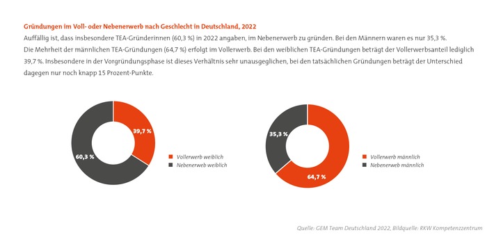 PM: Gründungsaktivitäten in Deutschland – Gendergap bleibt bestehen