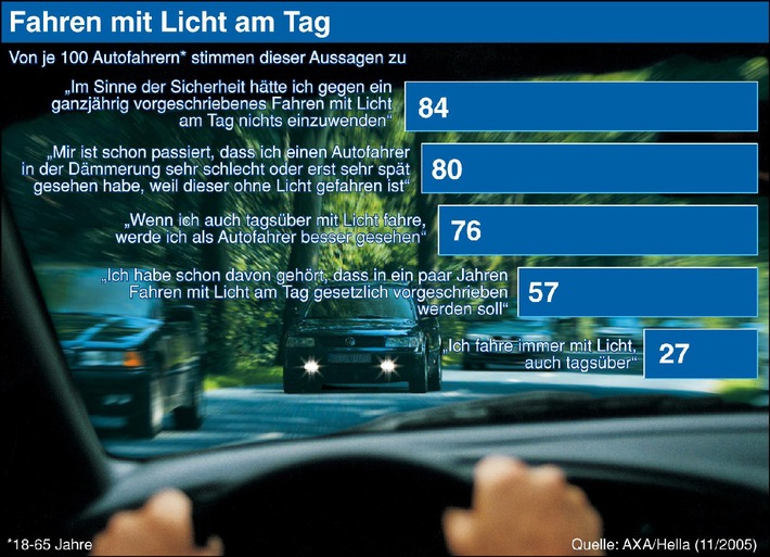 Mehr Sicherheit durch Fahren mit Licht am Tag / Studie von AXA und Hella ergibt: Jeder zweite Autofahrer fühlt sich sicherer, wenn er tagsüber mit Licht fährt