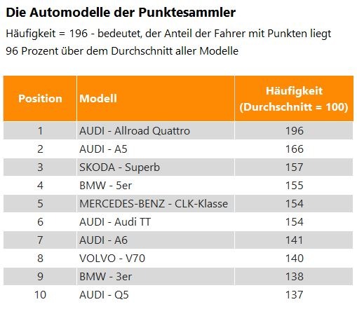 Audi-Fahrer sammeln die meisten Punkte