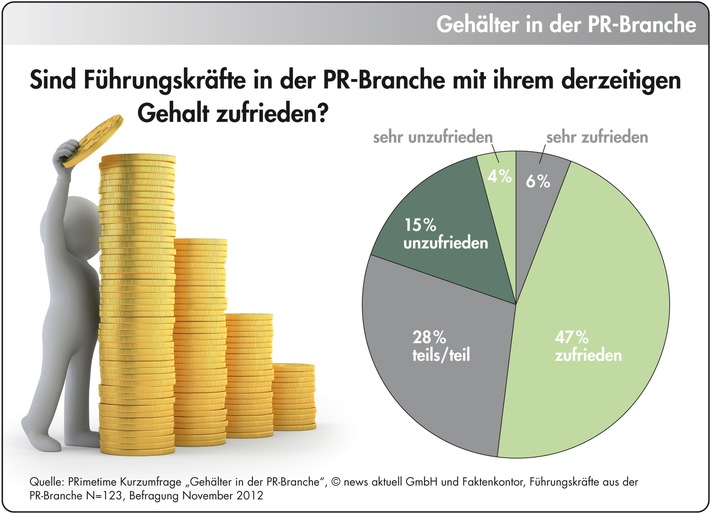 Gehälter in der PR-Branche: Fast jede zweite Führungskraft ist mit ihrem Gehalt unzufrieden (BILD)