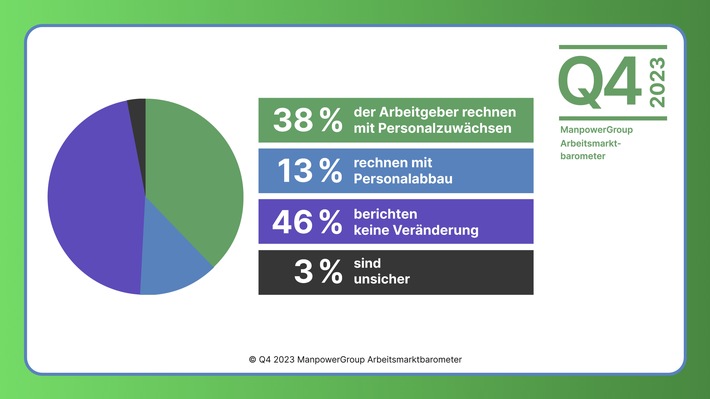 Personalplanung in Deutschlands Unternehmen vorsichtiger / Arbeitsmarktbarometer zeigt rückläufige Einstellungsbereitschaft