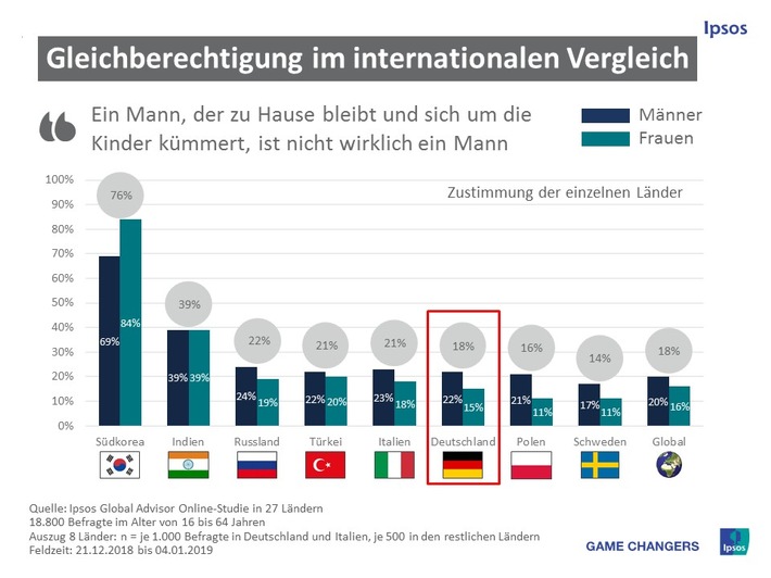 Traditionelle Rollenteilung und Geschlechterklischees sind überholt - aber Defizite bei der Gleichberechtigung