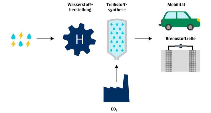 Die BKW gestaltet die Energiezukunft mit: Erneuerbare Energie und CO2 als Rohstoff für nachhaltige Mobilität