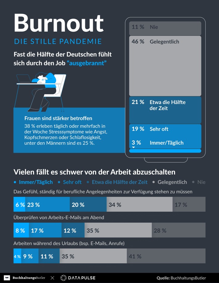 Die stille Pandemie: Fast die Hälfte der Deutschen fühlt sich häufig ausgebrannt