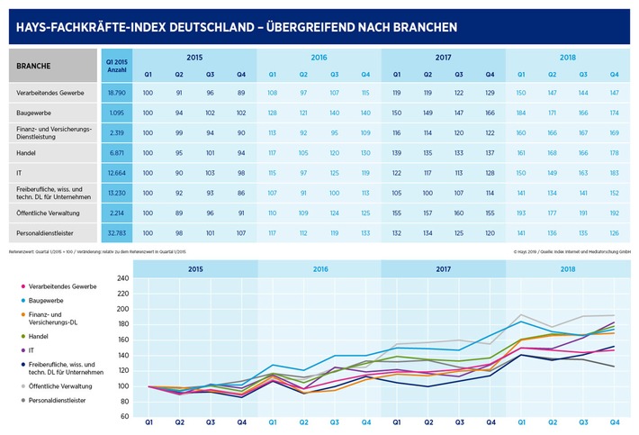 Hays-Fachkräfte-Index Q4/2018: Stellenmarkt für Spezialisten zeigte sich im letzten Quartal uneinheitlich