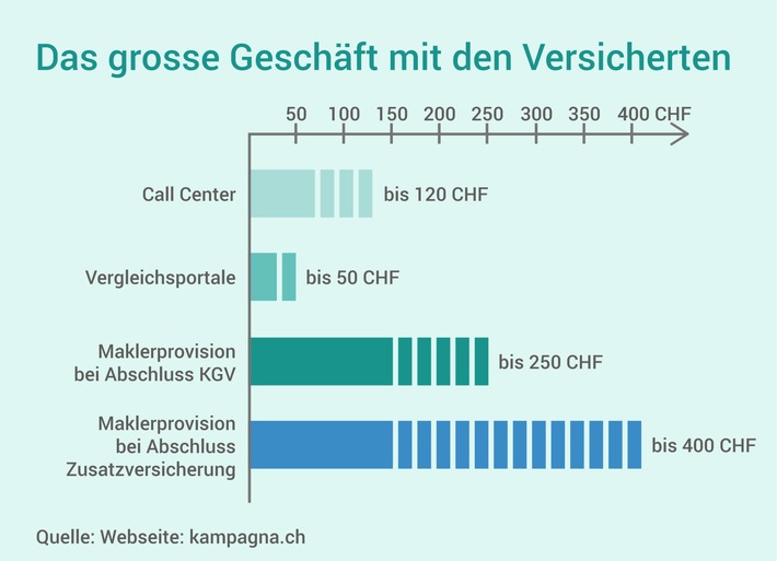 Jetzt reichts! Der Konsumentenverein Kampagna fordert bei den Krankenkassen 2.5 Millionen Franken für Ihre Teilnehmer beim Versicherungswechsel