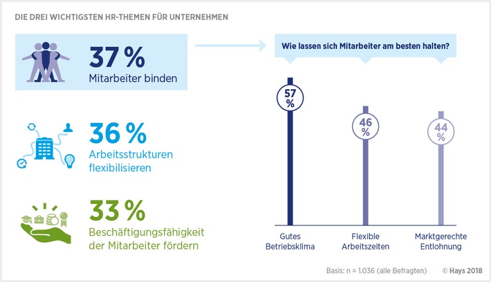 Hays HR-Report 2018 / Mitarbeiter zu halten steht ganz oben auf der HR-Agenda