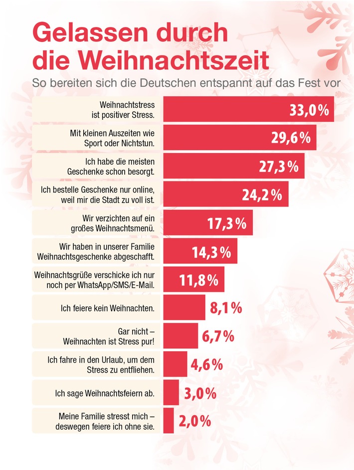 Aktuelle Happinez-Umfrage: So kommen die Deutschen gelassen durch die Weihnachtszeit / 33 Prozent empfinden Weihnachtsstress als positiv, 27 Prozent haben bereits Ende November alle Geschenke