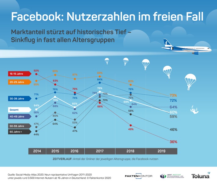 Infografik Facebook Nutzerzahlen im freien Fall - Nutzerwandel Altersgruppen 2014-2019 Faktenkon.jpg