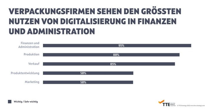 Allensbach-Studie in Verpackungsindustrie: Interne Prozesse schneller und effizienter machen ist wichtigstes Digitalisierungs-Ziel