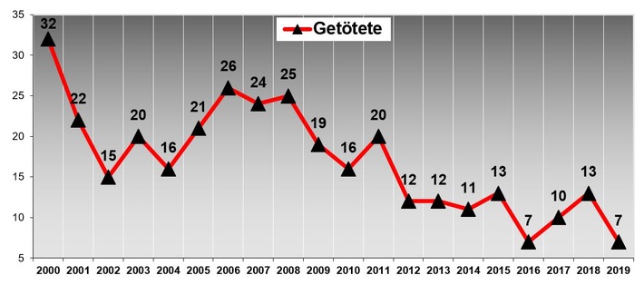 POL-STD: Verkehrsunfallstatistik 2019 für den Landkreis Stade veröffentlicht +++ Zahl der Unfalltoten auf einem der tiefsten Stände