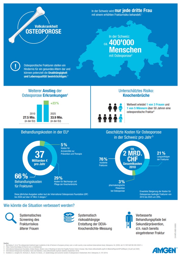 Am 20. Oktober ist Welt-Osteoporose-Tag: Wie steht es um die Versorgung von Osteoporose in der Schweiz?