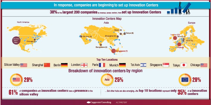 Studie: Große Unternehmen tun sich mit Innovationen schwer / Innovationszentren gelten als neues Modell des herkömmlichen Forschungs- & Entwicklungs-Ansatzes (FOTO)