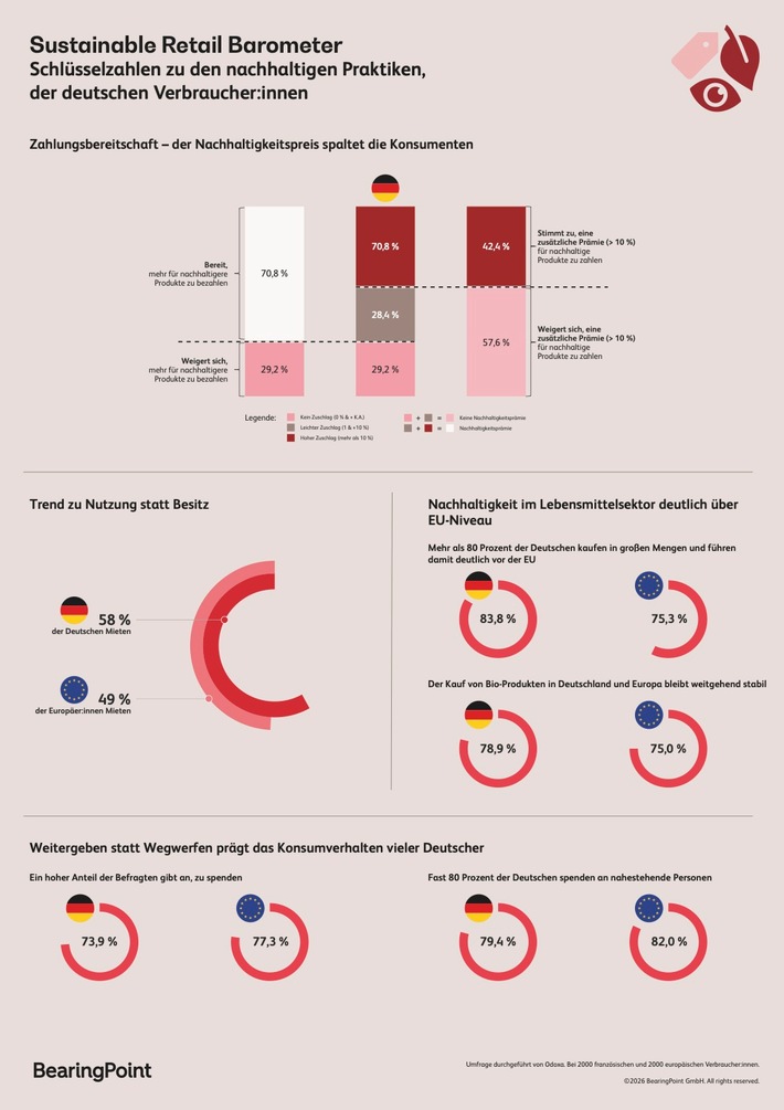 Neues Konsumverhalten in Deutschland: Weniger Besitz, mehr Nutzung: Spenden und Mietmodelle auf Rekordniveau