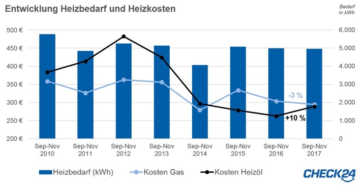 Heizkosten im Vergleich: Preisschere zwischen Gas und Heizöl schließt sich