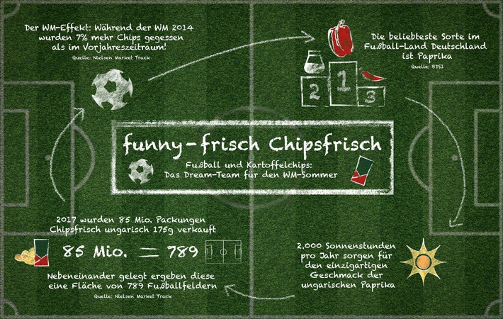 Keine Fußball-WM ohne Kartoffelchips: Deutschlands beliebteste Marke funny-frisch Chipsfrisch wird 50