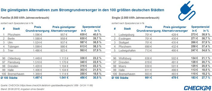Stromanbieterwechsel spart in den 100 größten dt. Städten im Schnitt 456 Euro