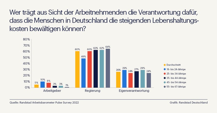 Energiekosten und Inflation: Deutsche Arbeitnehmer sehen Vater Staat in der Verantwortung / Randstad Studie zu steigenden Lebenshaltungskosten