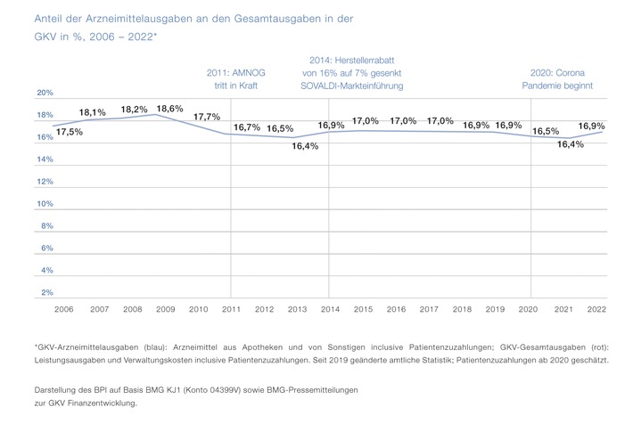 BPI zum AMNOG-Report: &quot;Mit Arzneimitteln sparen, statt an Arzneimitteln sparen&quot;