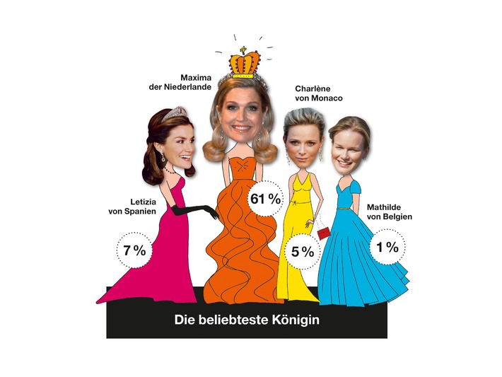 Exklusiv in Neue Post: Große Umfrage zu Europas gekrönten Ladys - Viva Maxima! Sie ist der Superstar unter den Königinnen
