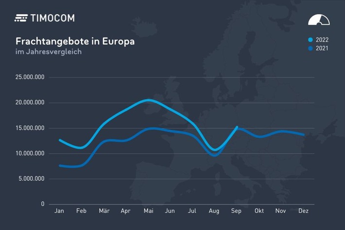 TIMOCOM Transportbarometer: Europäischer Straßengüterverkehr beweist Stärke