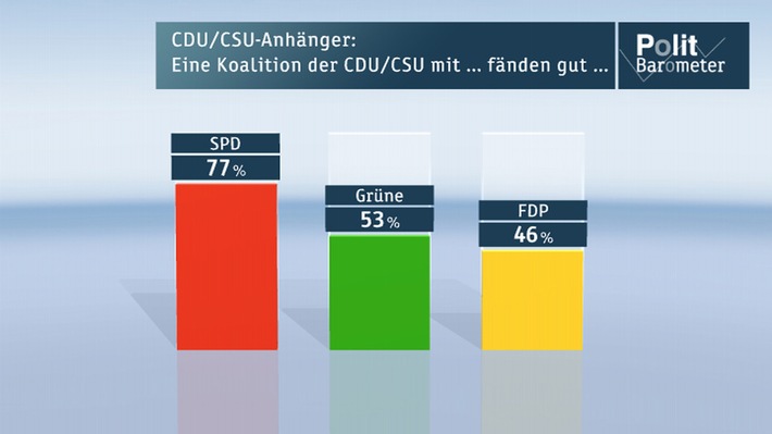 ZDF-Politbarometer November I 2012 / Mehrheit hält einen Kurs der Grünen Richtung Mitte langfristig für erfolgreich / Vier Fünftel bezweifeln, dass Griechenland die Sparziele zukünftig einhalten wird (BILD)