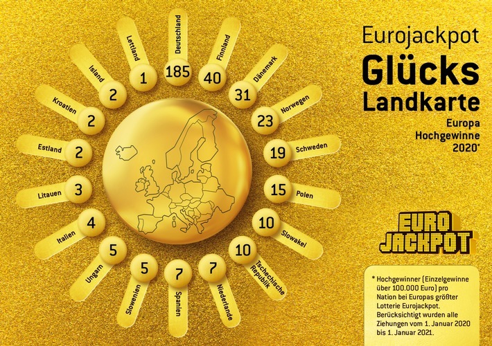 Die Eurojackpot-Gewinnerbilanz 2020: Gleich zwei 90-Millionen-Gewinne gingen in einem Jahr nach Deutschland. Das gab es vorher noch nie. Bemerkenswert: Von insgesamt 371 Hochgewinnen, die sich auf alle 18 teilnehmenden europäischen Länder verteilten, wurden allein 185 in Deutschland erzielt. / Weiterer Text über ots und www.presseportal.de/nr/107909 / Die Verwendung dieses Bildes ist für redaktionelle Zwecke honorarfrei. Veröffentlichung bitte unter Quellenangabe: "obs/Eurojackpot/(c) WestLotto"
